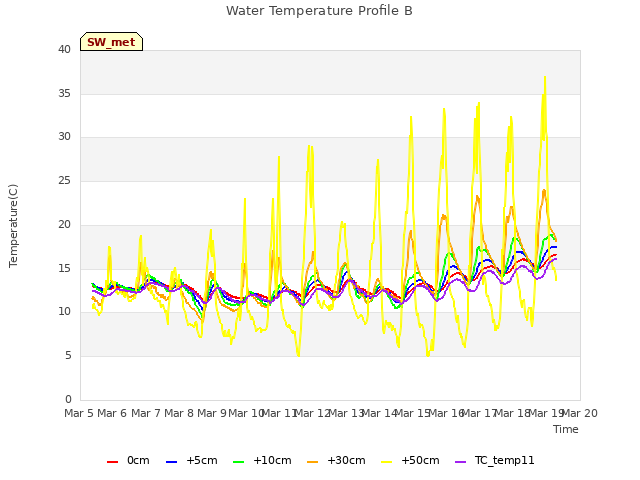 plot of Water Temperature Profile B