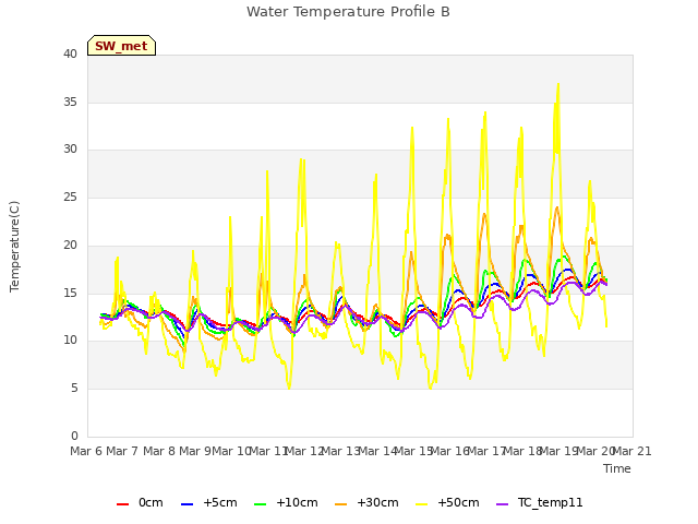 plot of Water Temperature Profile B