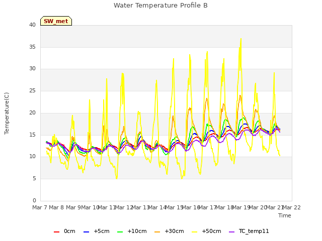 plot of Water Temperature Profile B