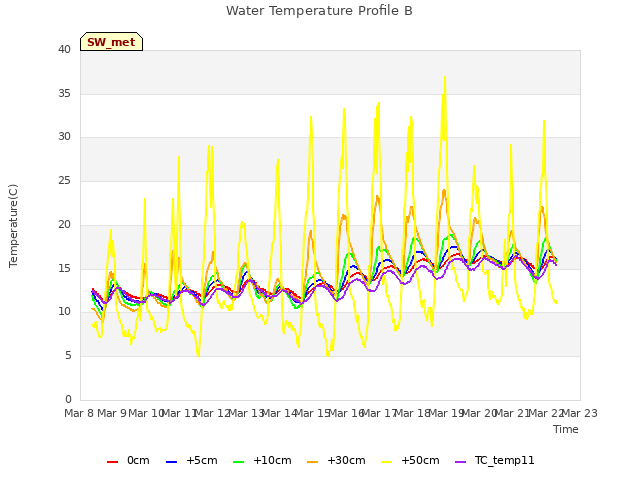 plot of Water Temperature Profile B