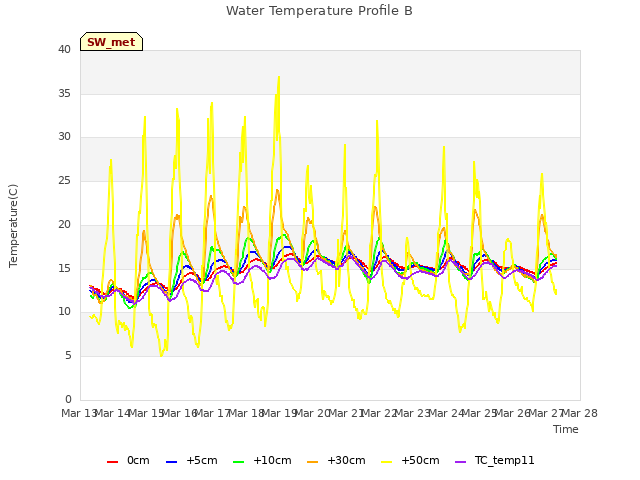 plot of Water Temperature Profile B