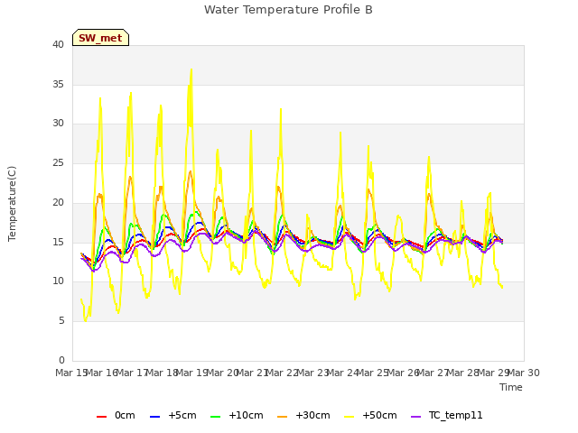 plot of Water Temperature Profile B