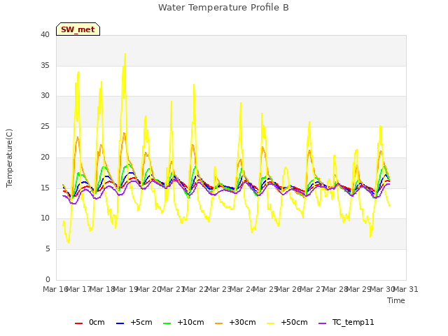 plot of Water Temperature Profile B