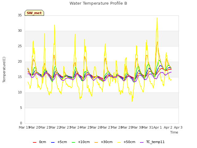 plot of Water Temperature Profile B