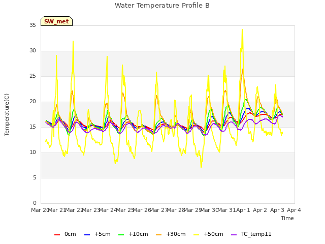 plot of Water Temperature Profile B