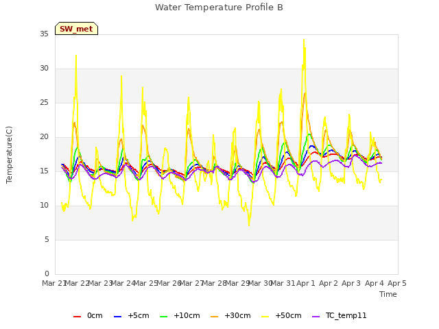 plot of Water Temperature Profile B