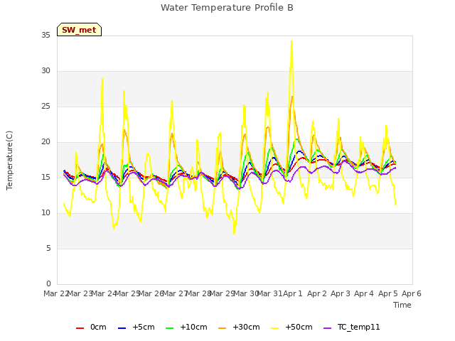 plot of Water Temperature Profile B