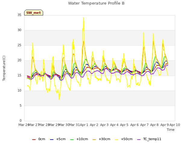 plot of Water Temperature Profile B