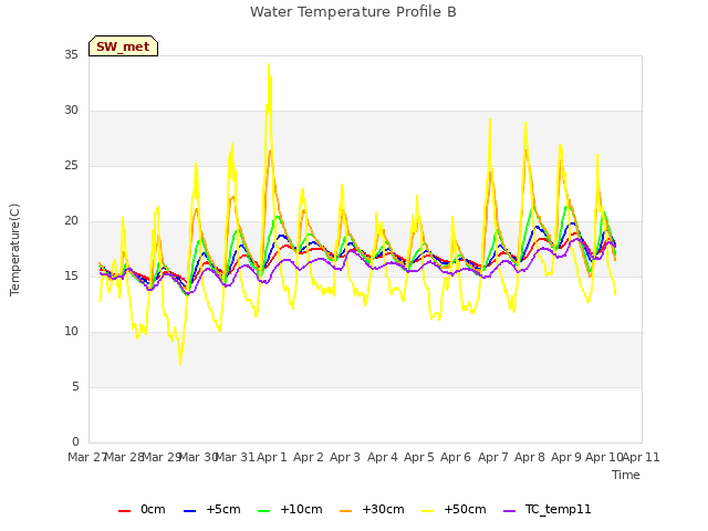 plot of Water Temperature Profile B