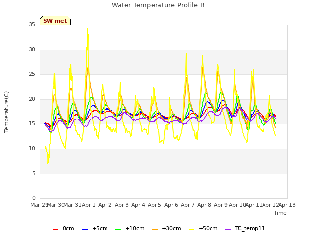 plot of Water Temperature Profile B