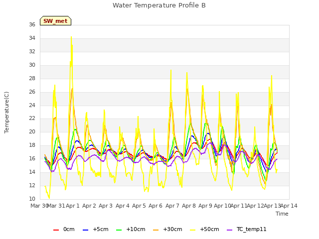 plot of Water Temperature Profile B