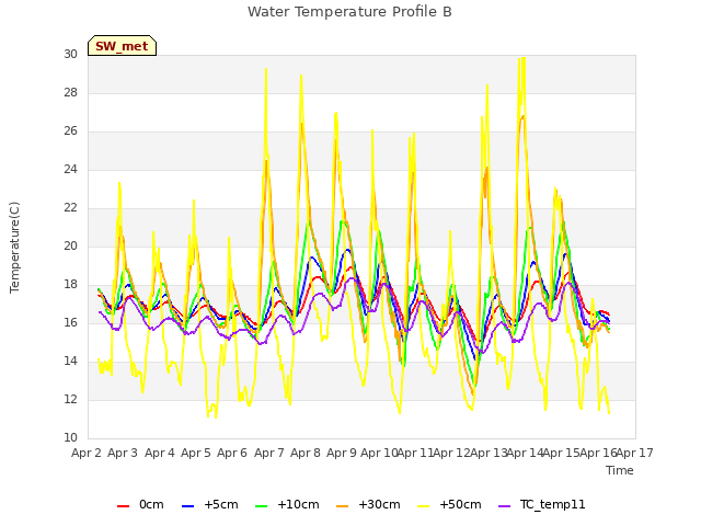 plot of Water Temperature Profile B