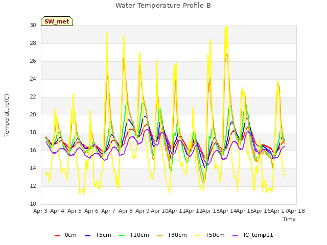 plot of Water Temperature Profile B