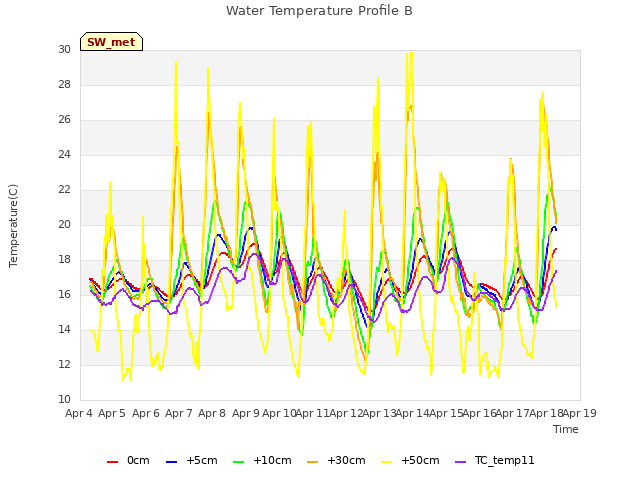 plot of Water Temperature Profile B