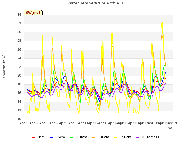 plot of Water Temperature Profile B