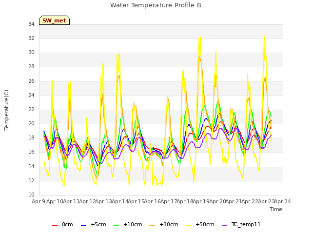 plot of Water Temperature Profile B