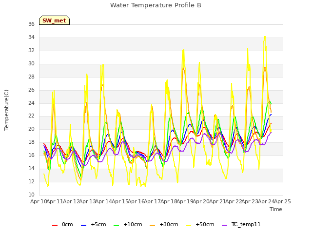 plot of Water Temperature Profile B