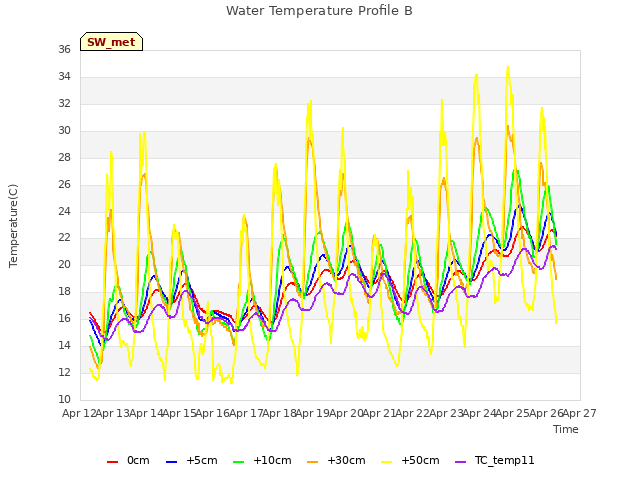 plot of Water Temperature Profile B