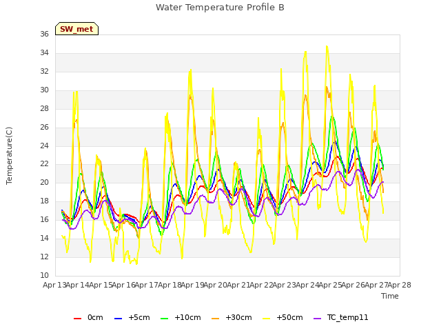 plot of Water Temperature Profile B