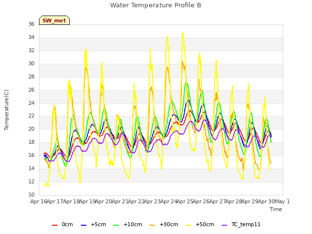 plot of Water Temperature Profile B