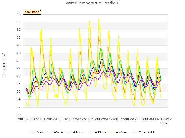 plot of Water Temperature Profile B