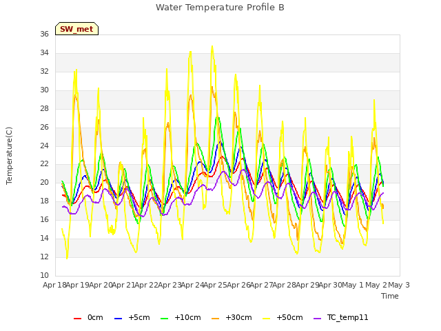 plot of Water Temperature Profile B