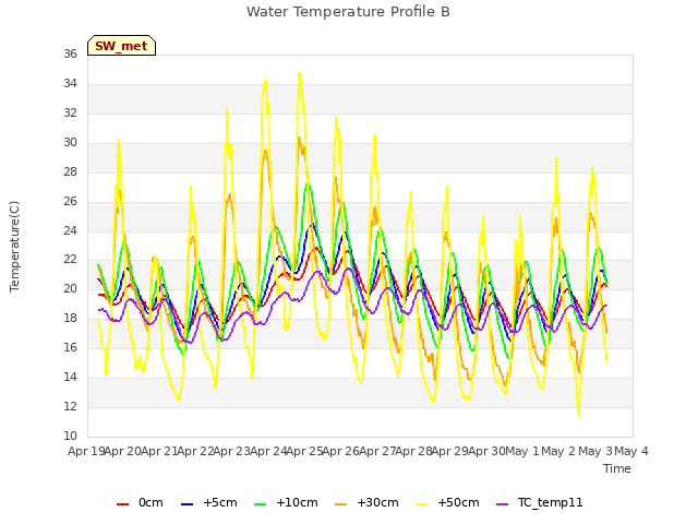 plot of Water Temperature Profile B