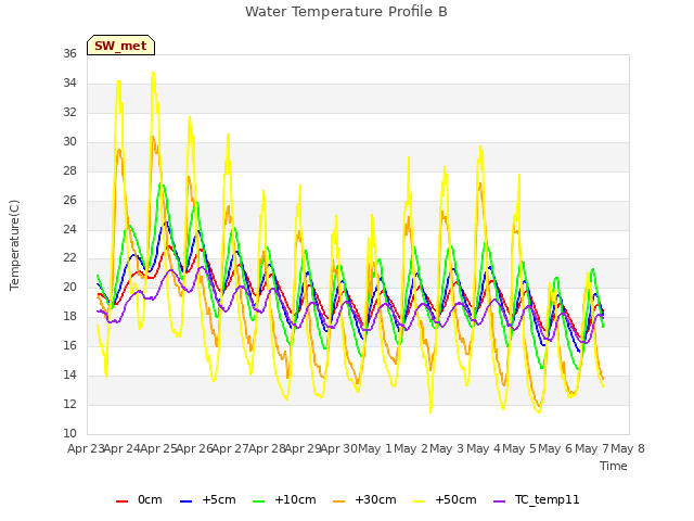 plot of Water Temperature Profile B