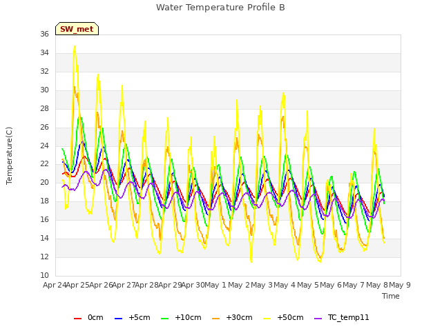 plot of Water Temperature Profile B