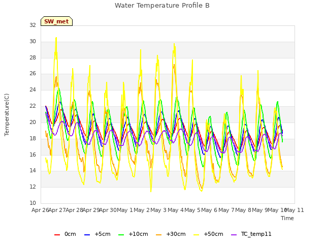 plot of Water Temperature Profile B