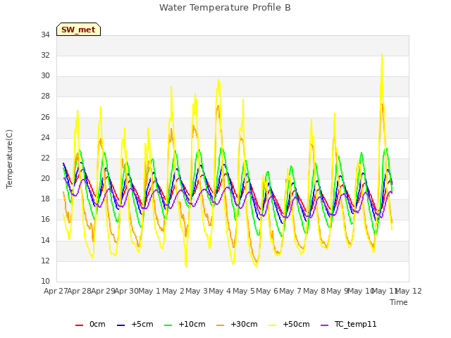 plot of Water Temperature Profile B