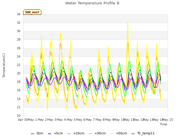 plot of Water Temperature Profile B