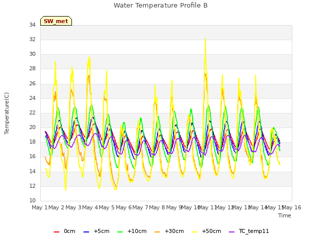 plot of Water Temperature Profile B