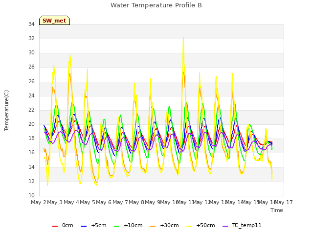 plot of Water Temperature Profile B