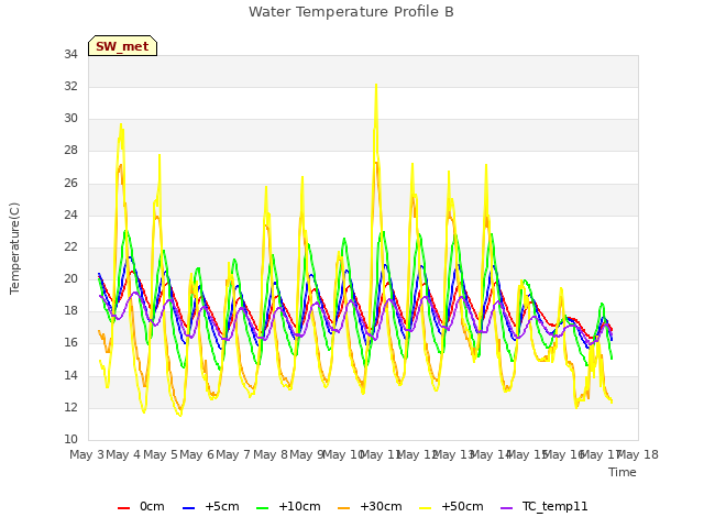 plot of Water Temperature Profile B