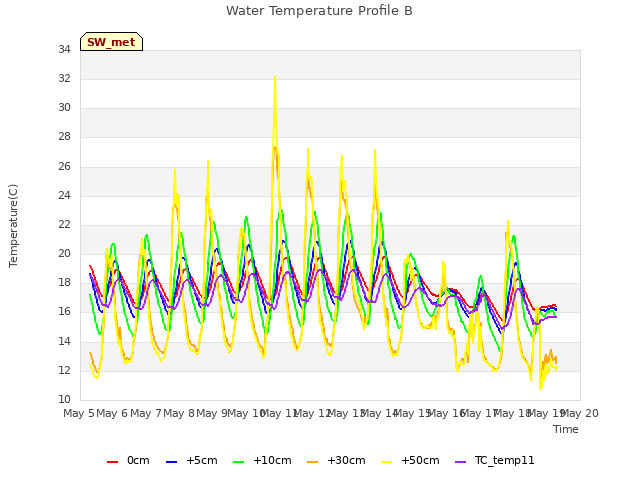 plot of Water Temperature Profile B