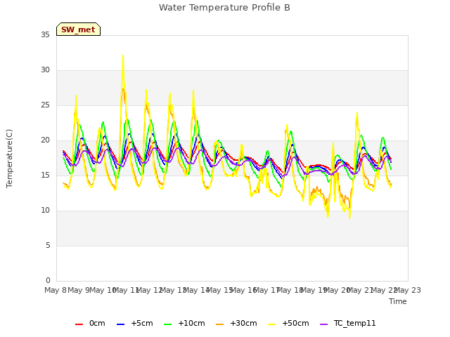 plot of Water Temperature Profile B