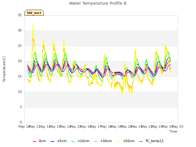 plot of Water Temperature Profile B