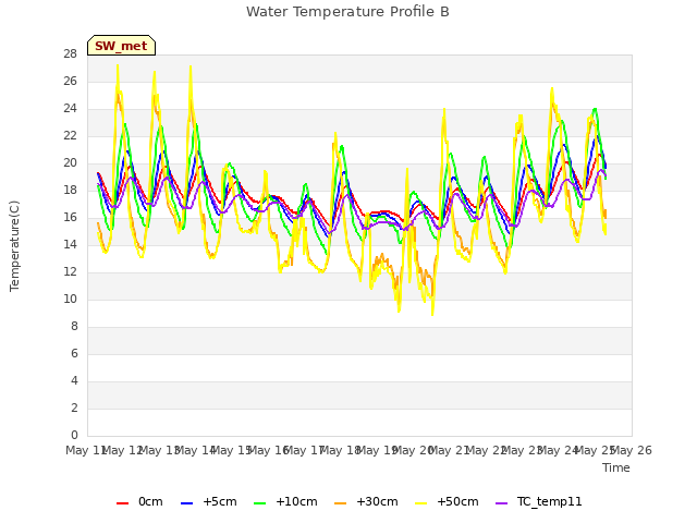 plot of Water Temperature Profile B