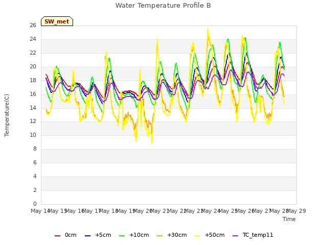 plot of Water Temperature Profile B