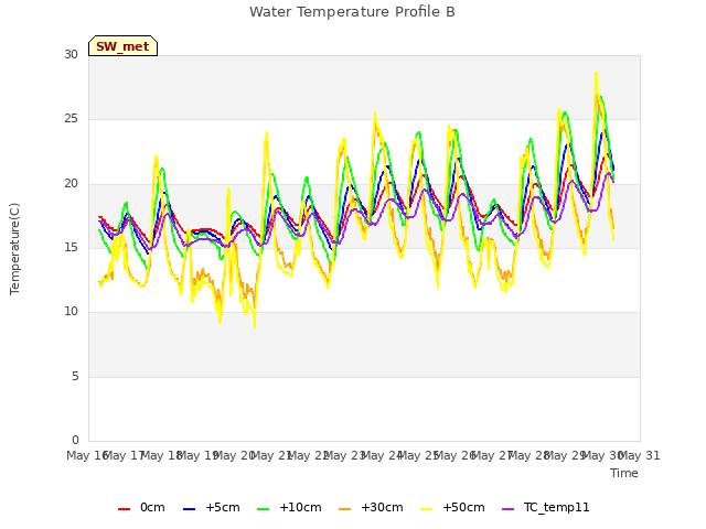 plot of Water Temperature Profile B