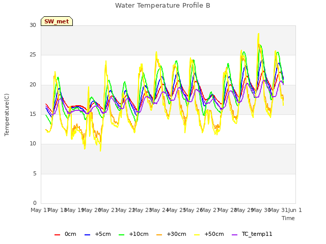 plot of Water Temperature Profile B