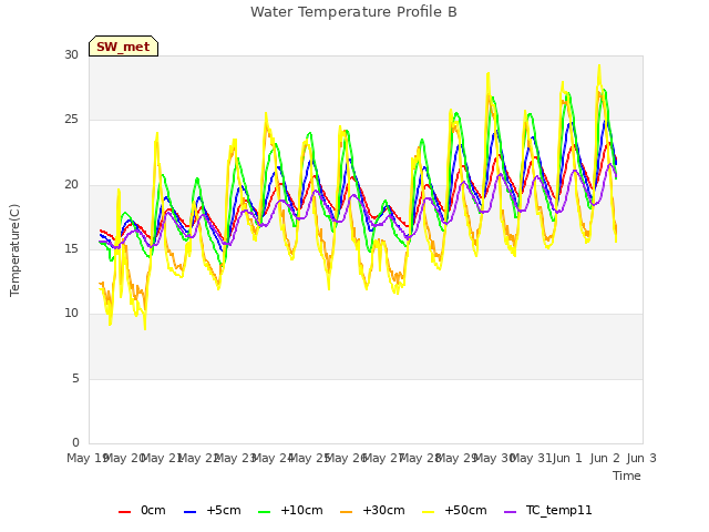 plot of Water Temperature Profile B