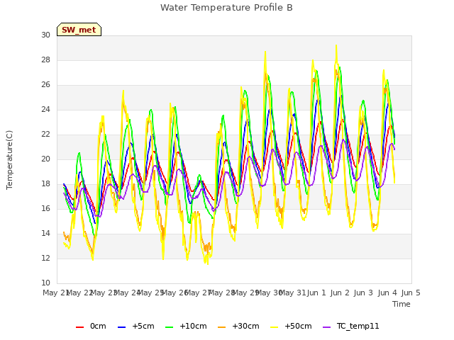 plot of Water Temperature Profile B