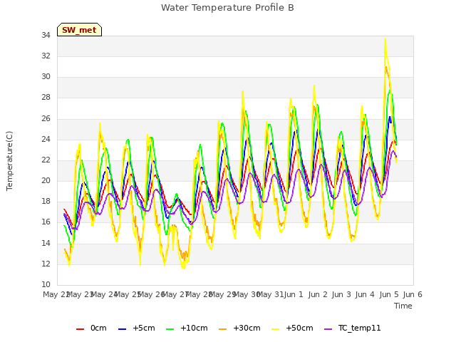 plot of Water Temperature Profile B