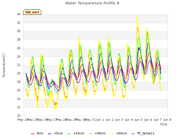 plot of Water Temperature Profile B