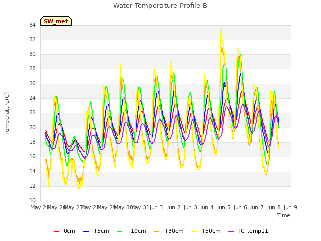 plot of Water Temperature Profile B