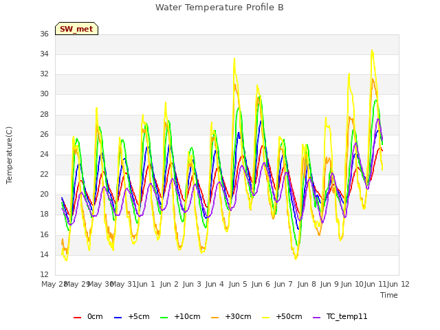 plot of Water Temperature Profile B