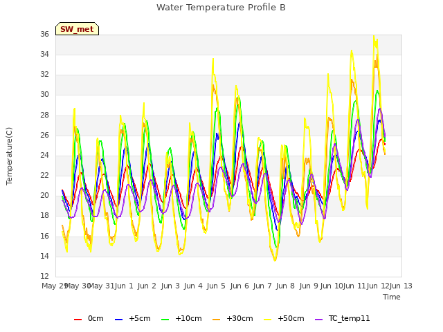 plot of Water Temperature Profile B