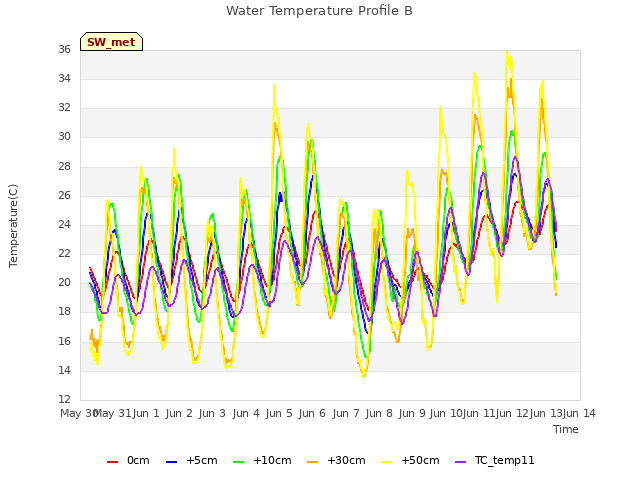 plot of Water Temperature Profile B